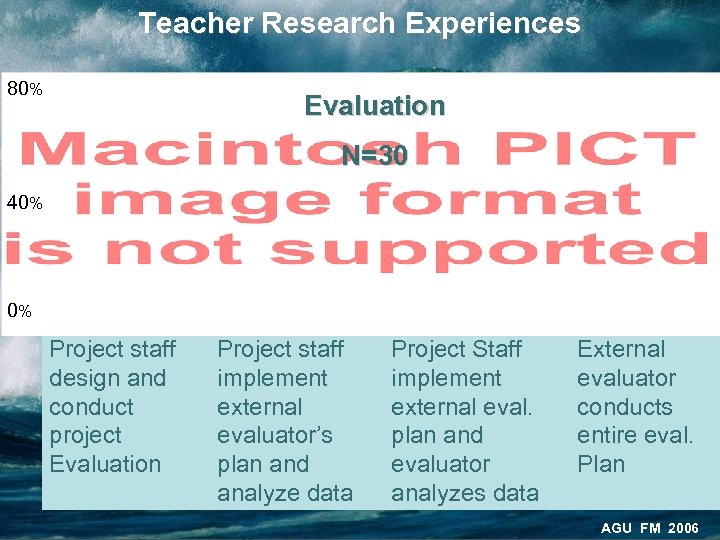 Teacher Research Experiences 80% Evaluation N=30 40% 0% Project staff design and conduct project