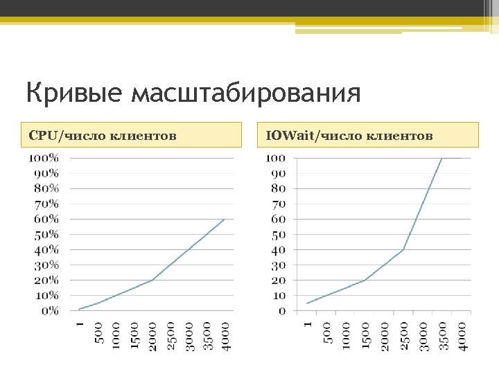 Кривые масштабирования CPU/число клиентов IOWait/число клиентов 