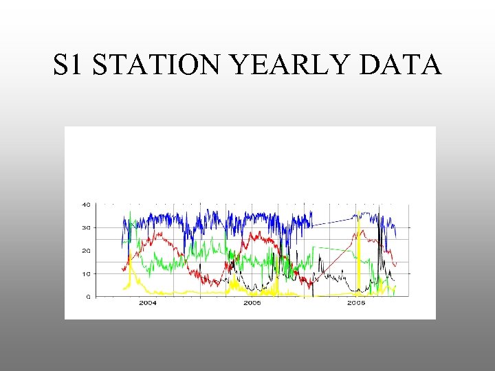 S 1 STATION YEARLY DATA 