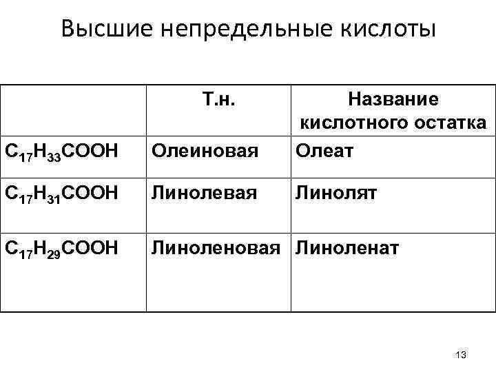 Высшие непредельные кислоты Т. н. C 17 H 33 COOH Олеиновая Название кислотного остатка