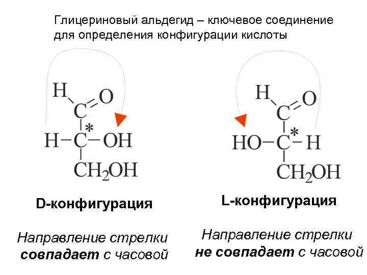 Глицериновый альдегид – ключевое соединение для определения конфигурации кислоты D-конфигурация L-конфигурация Направление стрелки совпадает