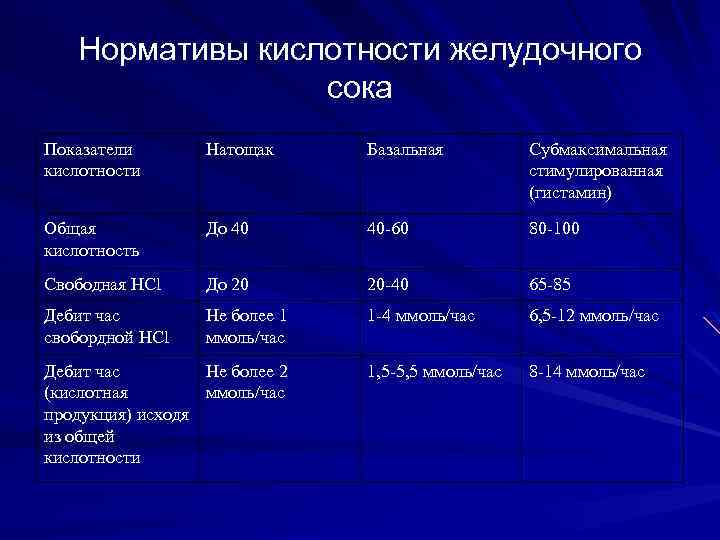 Нормативы кислотности желудочного сока Показатели кислотности Натощак Базальная Субмаксимальная стимулированная (гистамин) Общая кислотность До