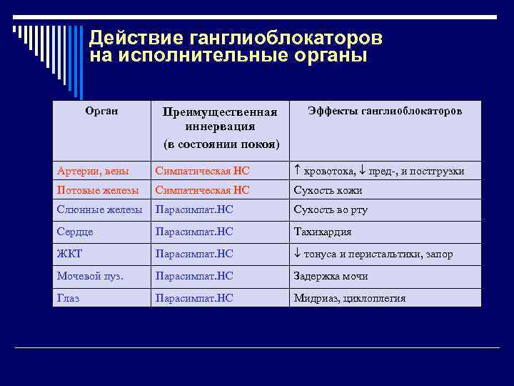 Действие ганглиоблокаторов на исполнительные органы Орган Преимущественная иннервация (в состоянии покоя) Эффекты ганглиоблокаторов Артерии,