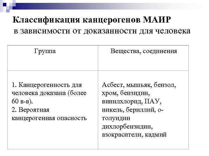 Классификация канцерогенов МАИР в зависимости от доказанности для человека Группа Вещества, соединения 1. Канцерогенность