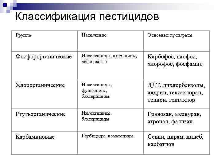 Классификация пестицидов Группа Назначение Основные препараты Фосфорорганические Инсектициды, акарициды, дефолианты Карбофос, тиофос, хлорофос, фосфамид