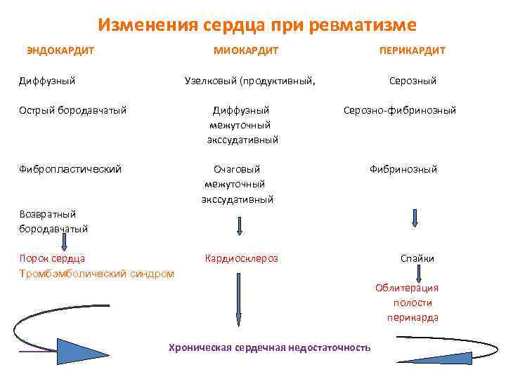 Ревматизм и пороки сердца презентация