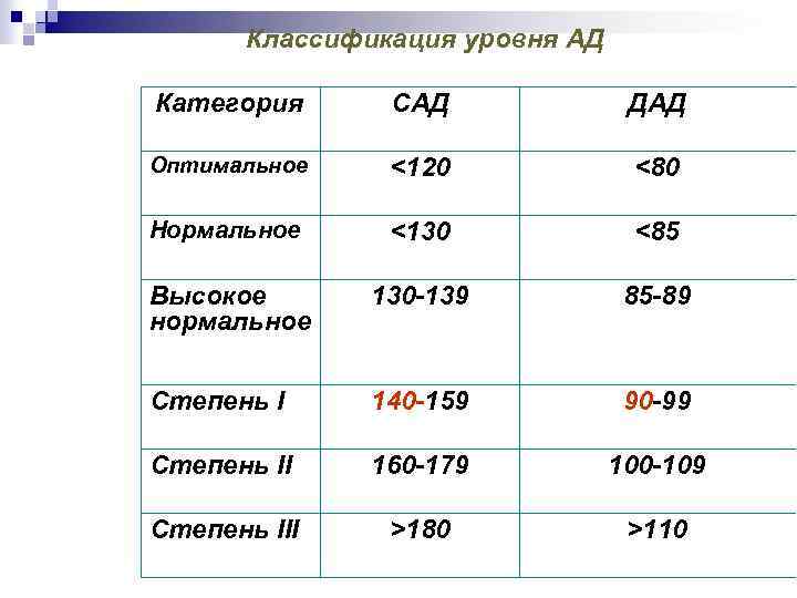 Давление 130 на 70 что это. Классификация уровней артериального давления. Классификация уровней ад. Классификация уровней здоровья. Ад 130/85.