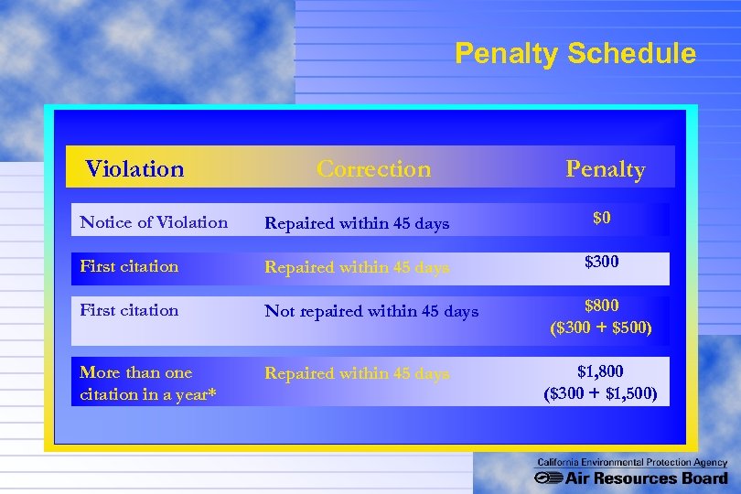 Penalty Schedule Violation Correction Penalty Notice of Violation Repaired within 45 days $0 First