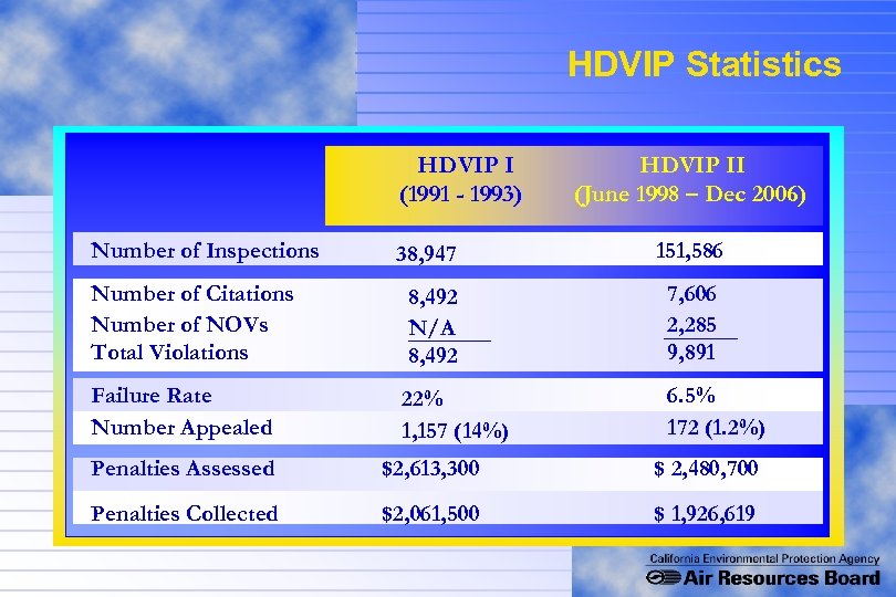 HDVIP Statistics HDVIP I (1991 - 1993) Number of Inspections HDVIP II (June 1998