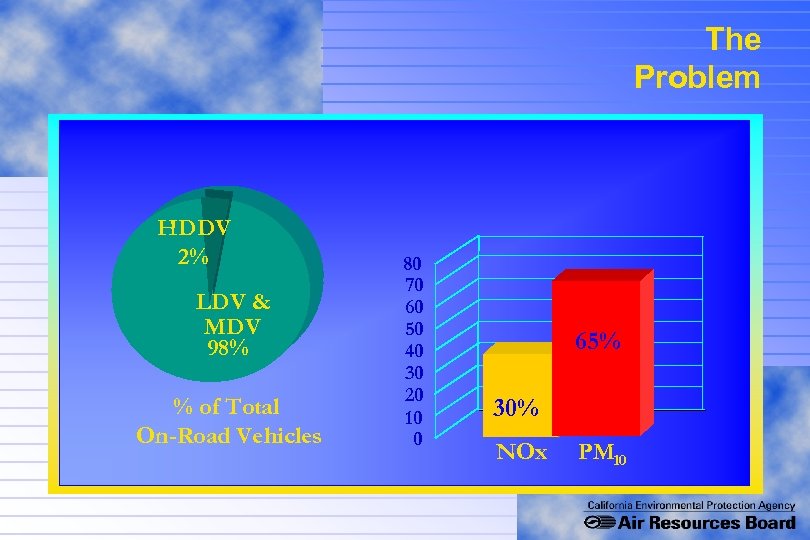 The Problem HDDV 2% LDV & MDV 98% % of Total On-Road Vehicles 80