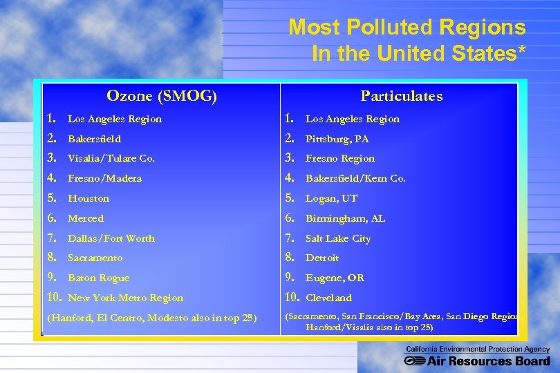 Most Polluted Regions In the United States* Ozone (SMOG) 1. 2. 3. 4. 5.