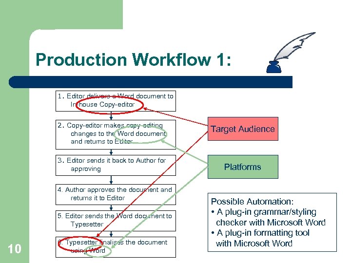 Production Workflow 1: 1. Editor delivers a Word document to In-house Copy-editor 2. Copy-editor