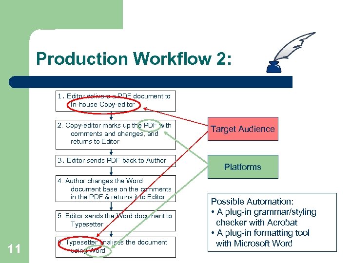Production Workflow 2: 1. Editor delivers a PDF document to In-house Copy-editor 2. Copy-editor