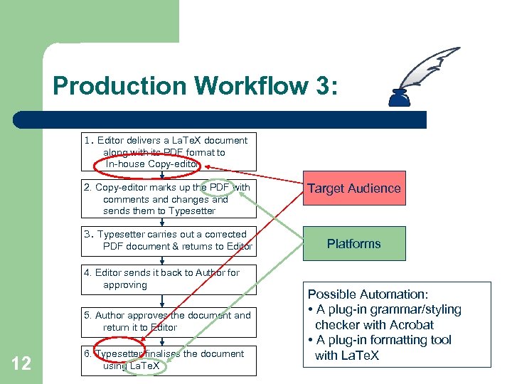Production Workflow 3: 1. Editor delivers a La. Te. X document along with its