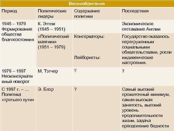 Великобритания Период Политические лидеры 1945 – 1979 К. Эттли Формирование (1945 – 1951) общества