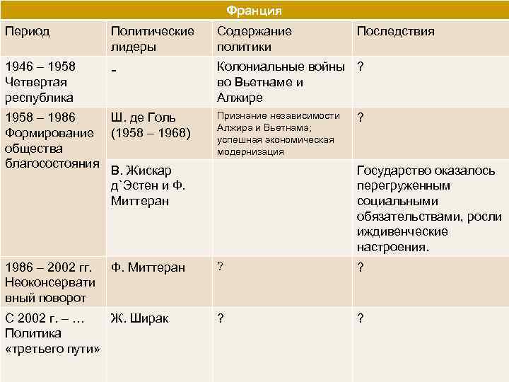 Франция Период Политические лидеры Содержание политики Последствия 1946 – 1958 Четвертая республика - Колониальные