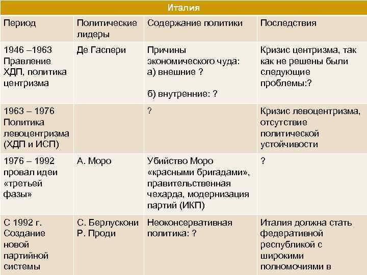 Италия Период Политические лидеры Содержание политики Последствия 1946 – 1963 Правление ХДП, политика центризма