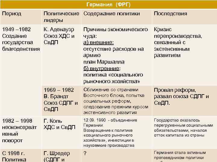 Германия (ФРГ) Период Политические Содержание политики лидеры 1949 – 1982 К. Аденауэр Создание Союз