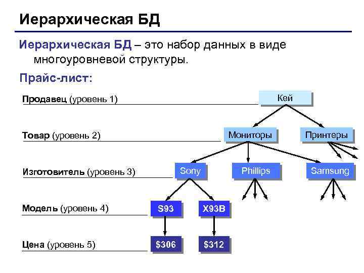 Иерархическая БД – это набор данных в виде многоуровневой структуры. Прайс-лист: Кей Продавец (уровень