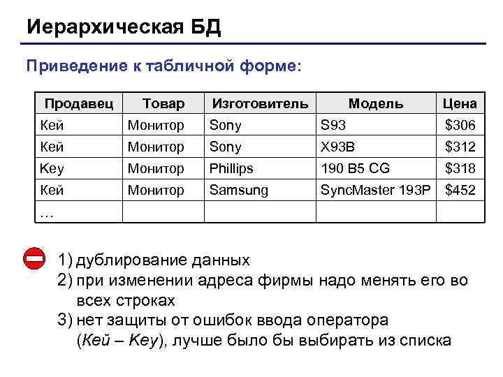 Иерархическая БД Приведение к табличной форме: Продавец Товар Изготовитель Модель Цена Кей Монитор Sony