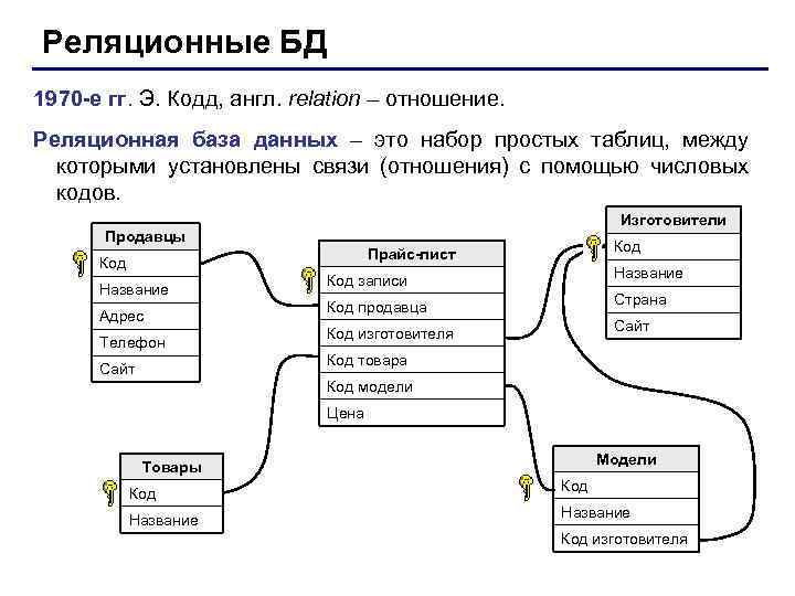 Реляционные БД 1970 -е гг. Э. Кодд, англ. relation – отношение. Реляционная база данных