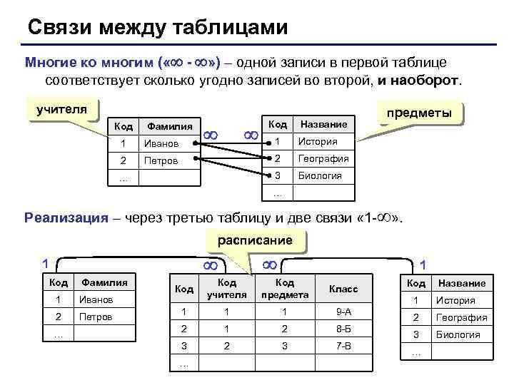 Связи между таблицами Многие ко многим ( « - » ) – одной записи