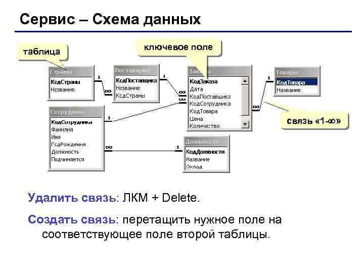 Сервис – Схема данных таблица ключевое поле связь « 1 - » Удалить связь: