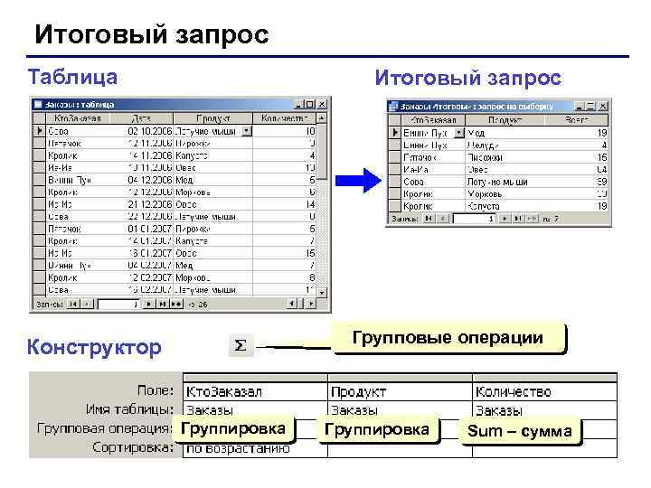 Итоговый запрос Таблица Итоговый запрос Групповые операции Конструктор Группировка Sum – сумма 