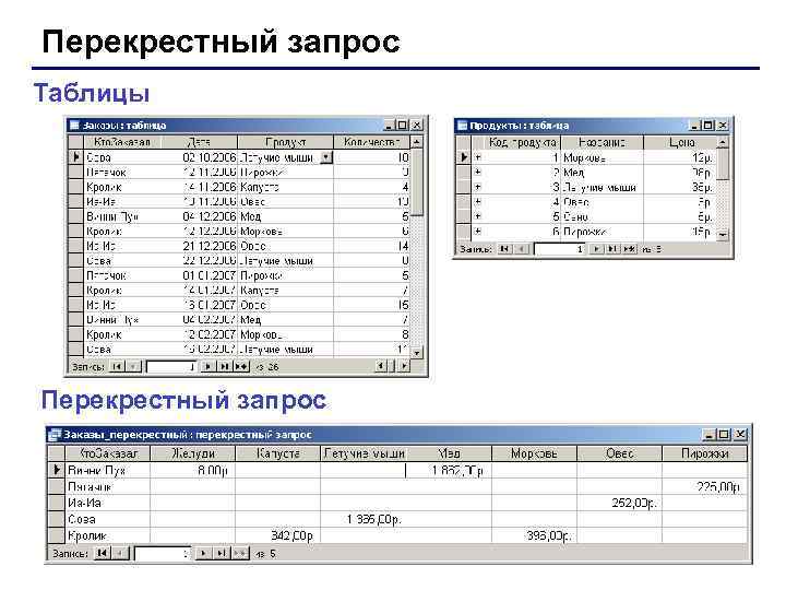 Перекрестный запрос Таблицы Перекрестный запрос 