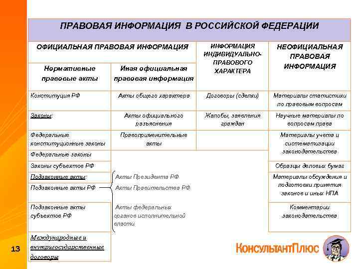 Правовая информация вопросы. Правовая информация таблица. Структура правовой информации таблица. Формы и виды правовой информации схема. Правовая информация и ее виды.