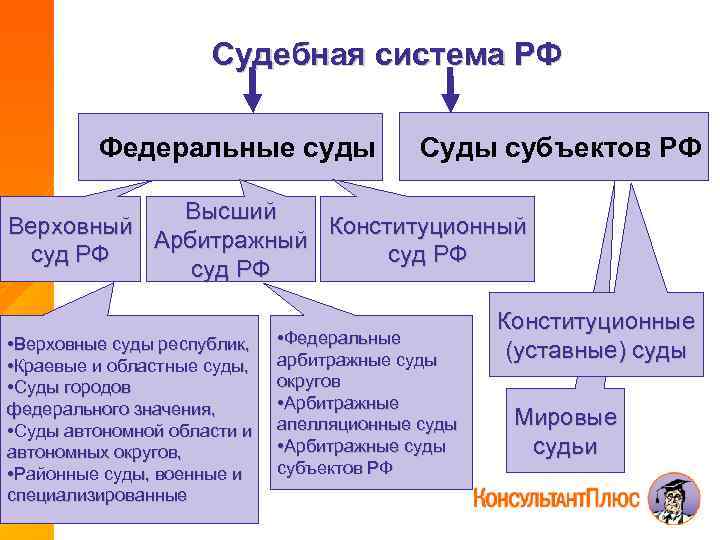 Структура федеральных судов