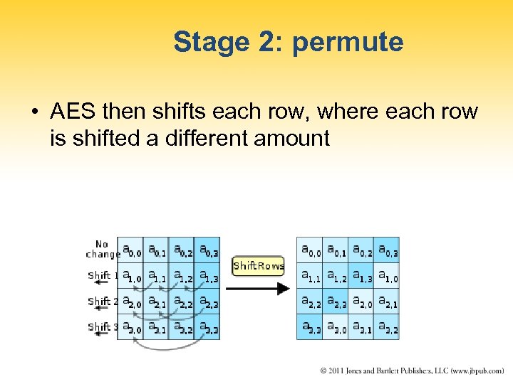 Stage 2: permute • AES then shifts each row, where each row is shifted