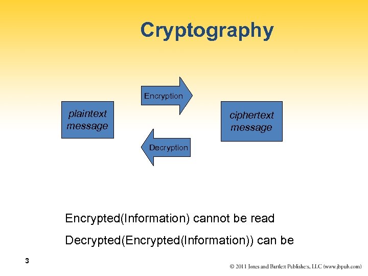 Cryptography Encryption plaintext message ciphertext message Decryption Encrypted(Information) cannot be read Decrypted(Encrypted(Information)) can be