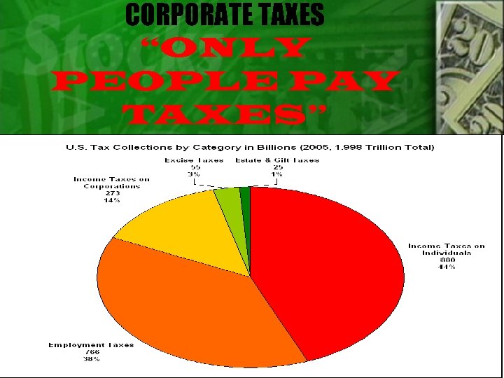 CORPORATE TAXES “ONLY PEOPLE PAY TAXES” 