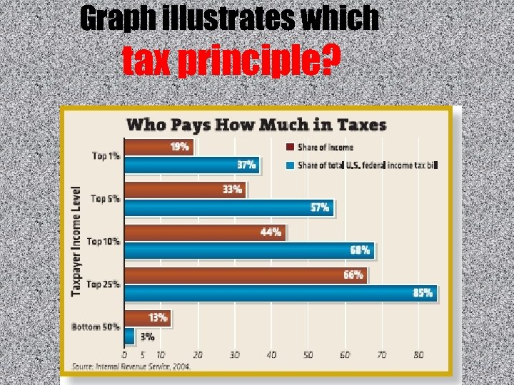 Graph illustrates which tax principle? 