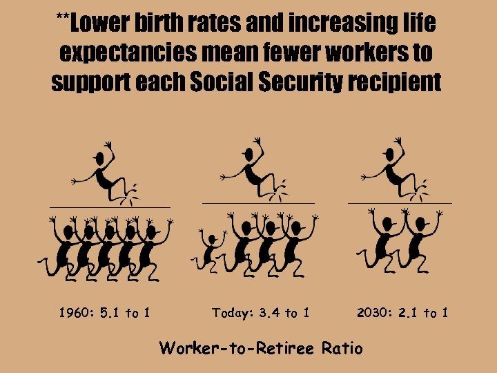 **Lower birth rates and increasing life expectancies mean fewer workers to support each Social