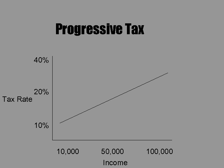 Progressive Tax 40% Tax Rate 20% 10, 000 50, 000 Income 100, 000 