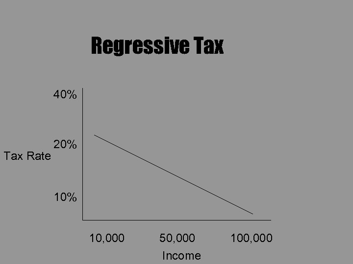 Regressive Tax 40% Tax Rate 20% 10, 000 50, 000 Income 100, 000 