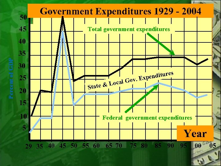 50 45 Government Expenditures 1929 - 2004 Total government expenditures 40 Percent of GDP