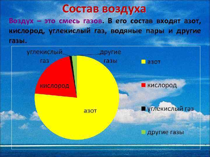 Состав воздуха Воздух – это смесь газов. В его состав входят азот, кислород, углекислый