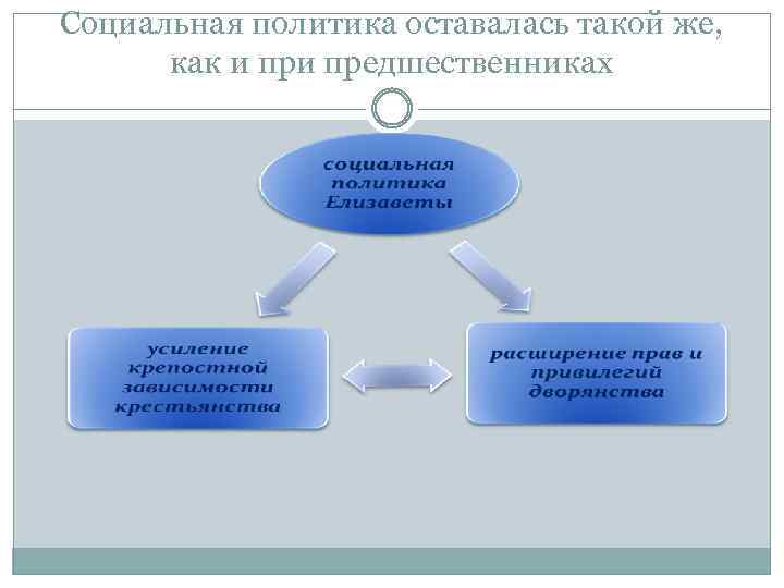 Социальная политика оставалась такой же, как и предшественниках 