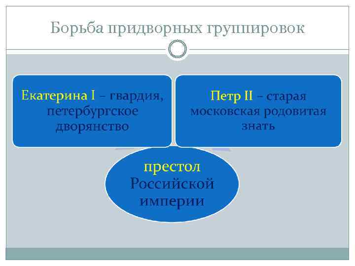 Борьба придворных группировок 