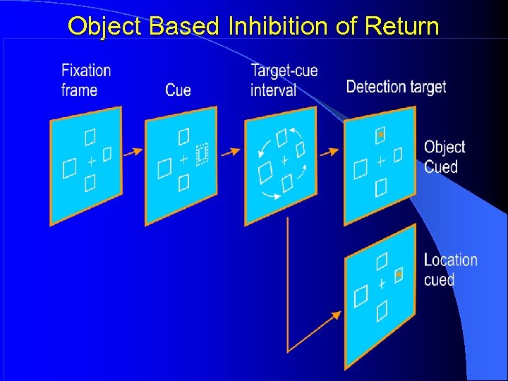 Object Based Inhibition of Return 