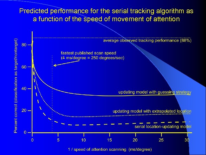 Predicted performance for the serial tracking algorithm as a function of the speed of