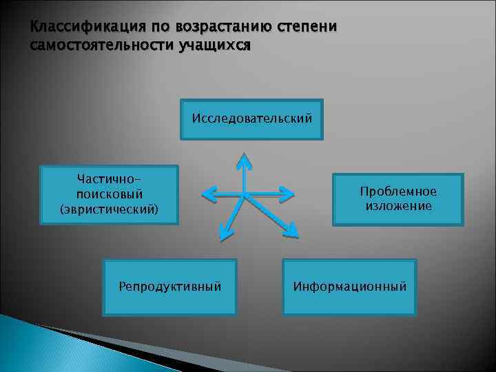 Классификация по возрастанию степени самостоятельности учащихся Исследовательский Частичнопоисковый (эвристический) Репродуктивный Проблемное изложение Информационный 