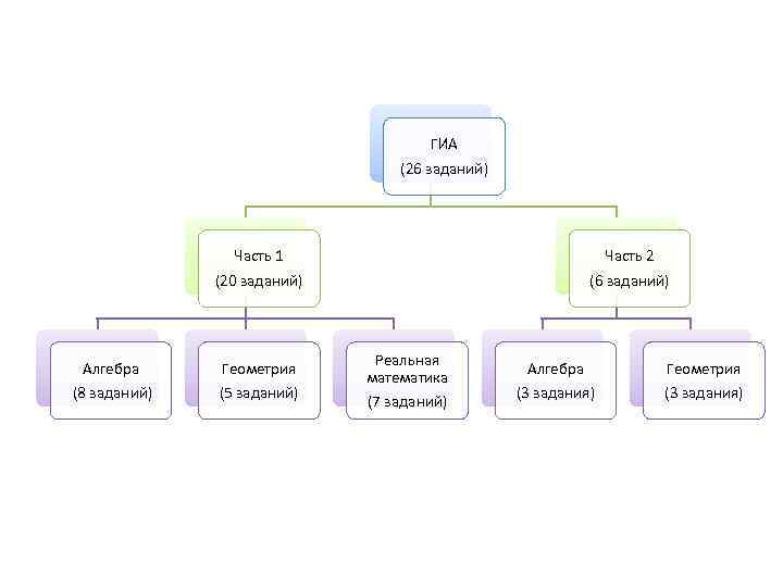 ГИА (26 заданий) Часть 1 (20 заданий) Алгебра (8 заданий) Геометрия (5 заданий) Часть
