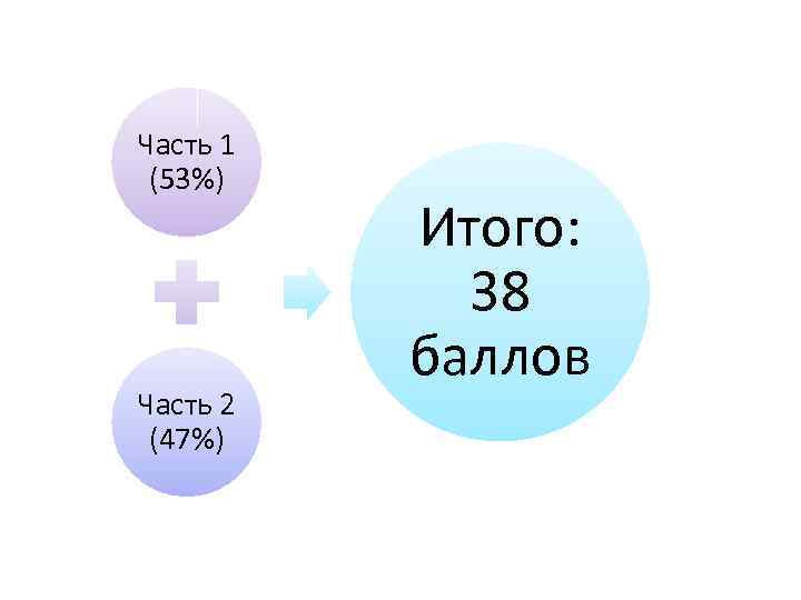 Часть 1 (53%) Часть 2 (47%) Итого: 38 баллов 