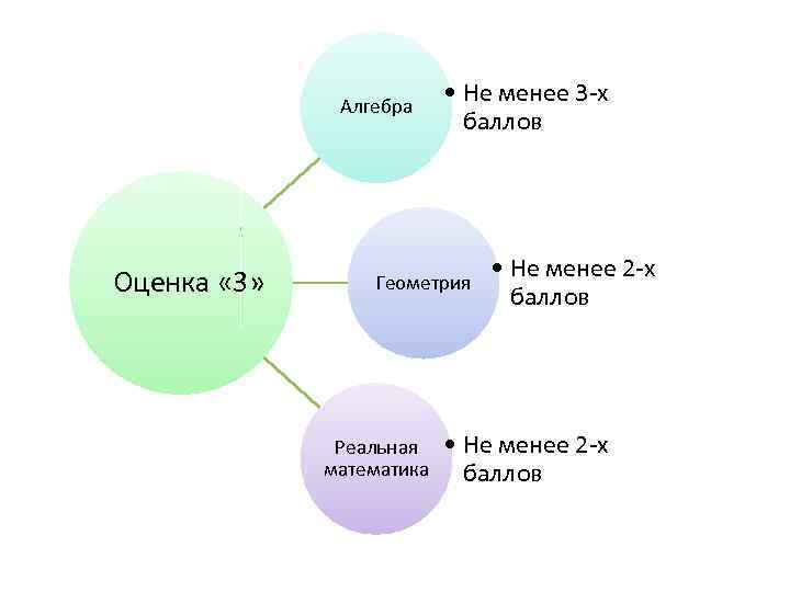 Алгебра Оценка « 3» • Не менее 3 -х баллов Геометрия Реальная математика •