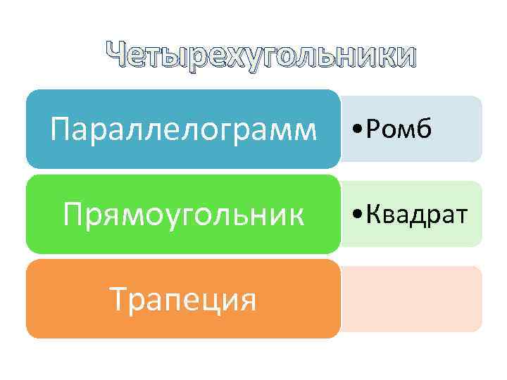 Четырехугольники Параллелограмм • Ромб Прямоугольник Трапеция • Квадрат 