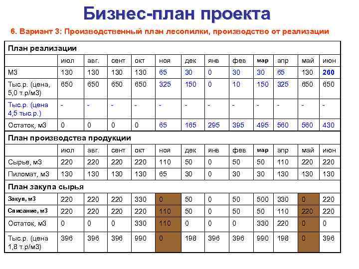 Бизнес-план проекта 6. Вариант 3: Производственный план лесопилки, производство от реализации План реализации июл